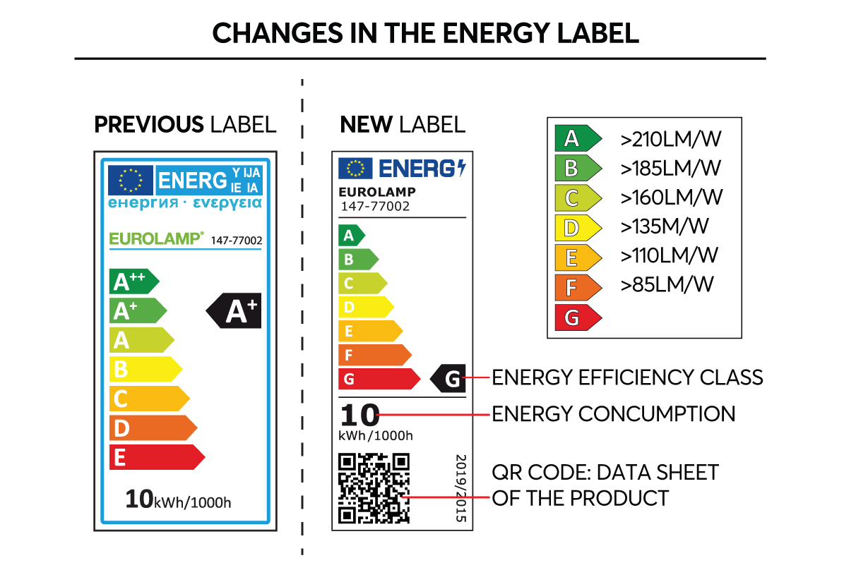 Changes in the energy label